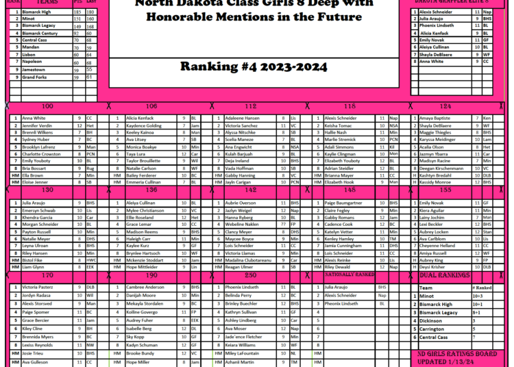 ND Girls Wrestling Rankings #4